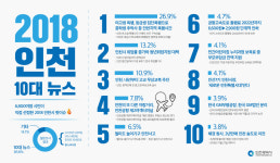 2018년 인천을 뜨겁게 달군 10대 뉴스 선정