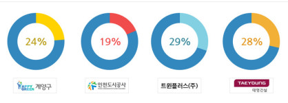 인천 서운산업단지 개발사업 비자금 조성 의혹 수사 어디까지