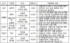 인천시,저층주거지 개선을 위한2020 더불어 마을6곳 선정