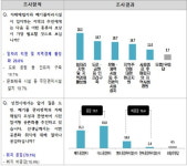 인천시  자체 매립지 조성 공론화 시민인식 조사 응답자 3명 중 1명 참여의사