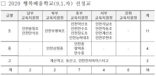 인천시교육청, 행복배움학교 18교 신규 선정