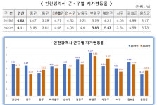 인천시 개별공시지가 4.11% 올라