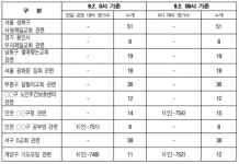 인천시, 2일 코로나19 확진환자 9명 추가...누적 756명