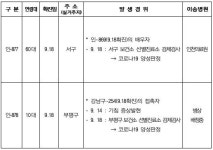 인천시 19일 코로나19 확진환자 2명 증가...누계 878명