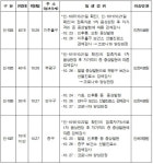 인천 코로나19 확진환자 8명 증가...누계 1,031명