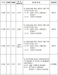 인천 코로나19 확진환자 8명 증가...누계 1,031명