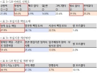 국민 10 명 중 5 명 LH 아파트 신뢰 안 해