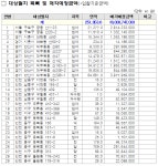 인천도시공사, 서울 궁동 산1-23번지 임야 등 29필지 보유자산 매각...160억 규모