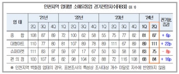 인천 마트･슈퍼마켓･편의점 유통업계 부정적 경기전망 여전