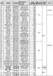 전국 10만호, 뉴스테이･누구나집 민간건설임대주택 입주자 재정착 방안은