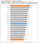 이훈기 의원, 인천지역 5G 다운로드 속도품질, 정부 발표의 50% 수준