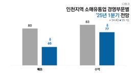 인천 편의점･슈퍼･마트 유통업, 급변하는 경영환경에 매출·수익 全 부정적 ...트럼프 정책 86% 우려