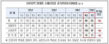 인천 편의점･슈퍼･마트 유통업, 급변하는 경영환경에 매출·수익 全 부정적 ...트럼프 정책 86% 우려