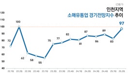 인천 마트･슈퍼마켓･편의점, 2분기도 경기 회복 어렵다