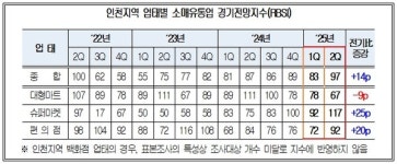 인천 마트･슈퍼마켓･편의점, 2분기도 경기 회복 어렵다