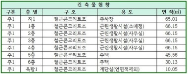 근린생활시설이 무엇인가요