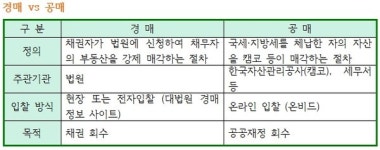 경매와 공매의 차이