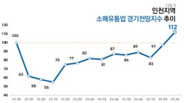 인천 마트･슈퍼･편의점, 이재명 소비쿠폰 효과에 3분기 경기회복 기대