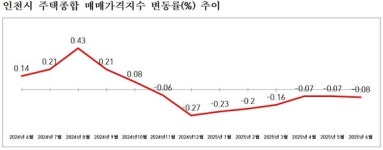 인천 주택 매매가격, 하락폭 다소 커져...미추홀·연수구 공급물량 영향