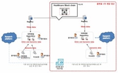 마크로젠, 블록체인 기반 유전체 빅데이터 유통 플랫폼 구축
