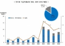 파멥신·티앤알바이오팹, 코스닥 상장 예비심사 청구