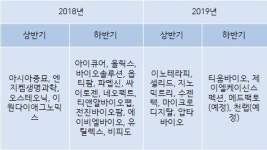 코스닥 기술특례 상장 바이오 올해 10社 그칠듯