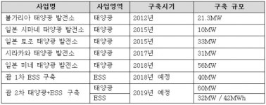LG CNS, 日미네市 폐골프장에 56㎿급 태양광발전소 준공…1만 가구 2년치 전력량 생산