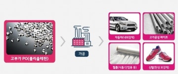 LG화학, 2.8조원 투자해 여수NCC‧고부가PO 각 80만톤 증설