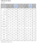 LG유플러스, 3분기 영업익 2281억원 전년비 6.5% 늘어... 홈미디어 사업 성과