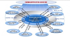 ETRI, 10개 中企과 협력으로 100기가급 광통신부품 상용화