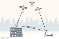 뉴런모빌리티코리아주식회사(Neuron Mobility Korea Co.,Ltd.) | 뉴런 모빌리티, 위험주행 감지 전동킥보드 글로벌 주행 테스트 돌입