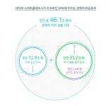 네이버 스마트플레이스, 연간 46조1천억 경제적 가치 창출