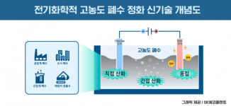 SK에코플랜트, 전기화학적 수처리 신기술로 고농도 폐수 정화