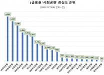 KB국민은행 1금융권 20개 은행중 사회공헌 관심도 1위