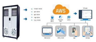 청우씨엔티, 유해가스정화기 실시간 데이터 분석 시스템 구축