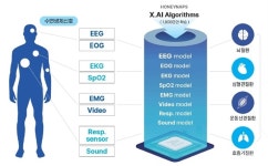 허니냅스, 시리즈B 158억 완료, A.I 슬립테크 1호 상장 순항