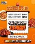 기영이숯불두마리치킨, 월 평균 13개점 오픈