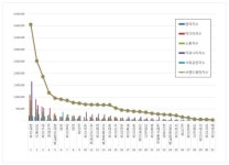 현대건설, 12월 건설회사 브랜드평판 빅데이터 분석결과 1위