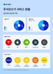 토스증권, 주식모으기 출시 3년만에 183만 명 이용