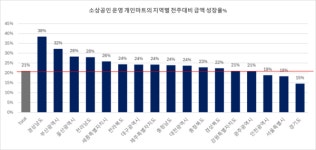 민생회복 소비쿠폰 사용 1주차, 소상공인 마트 매출 전주 대비 21%↑