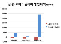 원가에도 못미치는 LCD가격…디스플레이 '팔수록 손해'