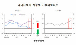 가계 신용위험도 카드사태 이후 최고…주택대출 더 어려워진다