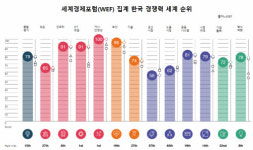 한국, WEF  거시 안정성 1위…좋아하기 어려운 이유는?