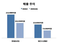 카페아마데우스(현대중공업 전기전자시스템사업본부점) | [장영일의 전자계산기] 현대重, 대우조선 인수…득보다 우려 부각