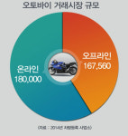 신검단프로오토바이 | 중검단, "중고 오토바이 점검 데이터 투명 공개"