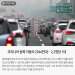 [경제브리핑] 우리나라 등록 자동차 2344만대… 2.2명당 1대