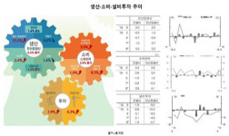 8월 생산·소비·투자 호조는 착시?…경기 하강 우려는 여전