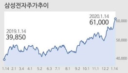 6만원 찍은 삼성전자 주가…더 오를까?