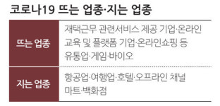[코로나19가 바꾼 산업 지형도(상)] ‘돈’의 흐름 바뀐다