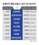 코로나19 여파 속 농협생명·농협손보·하나생명 ‘선전’